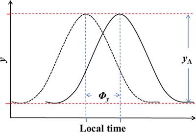 Impact of meteorological variability on diurnal and seasonal net ecosystem productivity in a desert riparian forest ecosystem